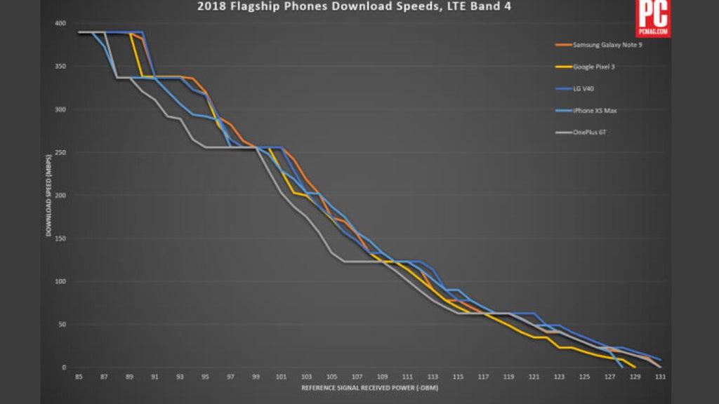 graph showing android vs iphone