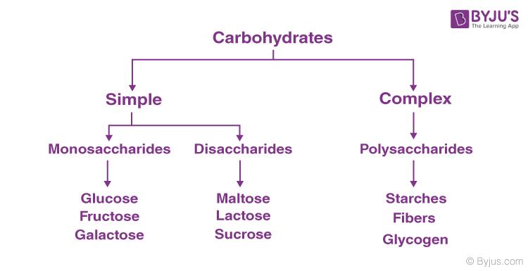 Simple Carbohydrate - Glucose