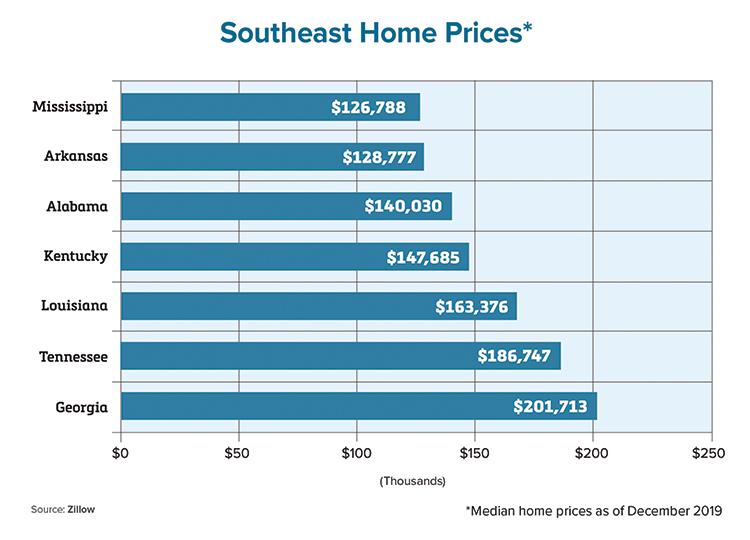 Home Sales Chart