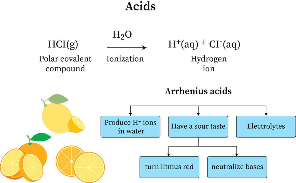 Arrhenius-acids