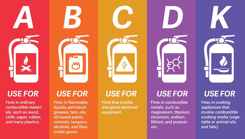 The five types of fire extinguishers that are used depending on the type of fire