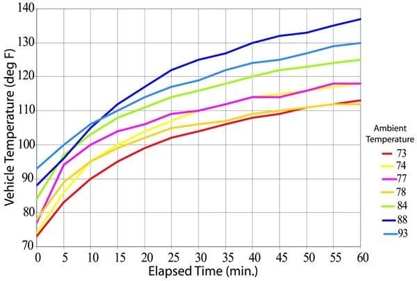 Chart of exposure to excessive sun and heat to a car