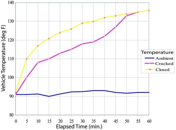 Chart of exposure to excessive sun and heat to a car with open and closed windows