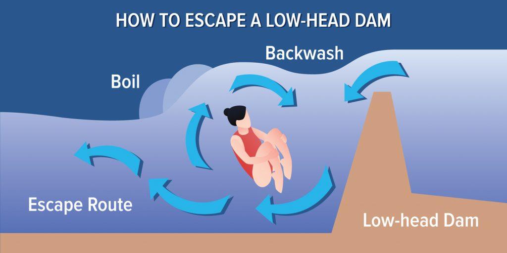 Low Head Dam Dangers: Essential Safety Measures and Awareness