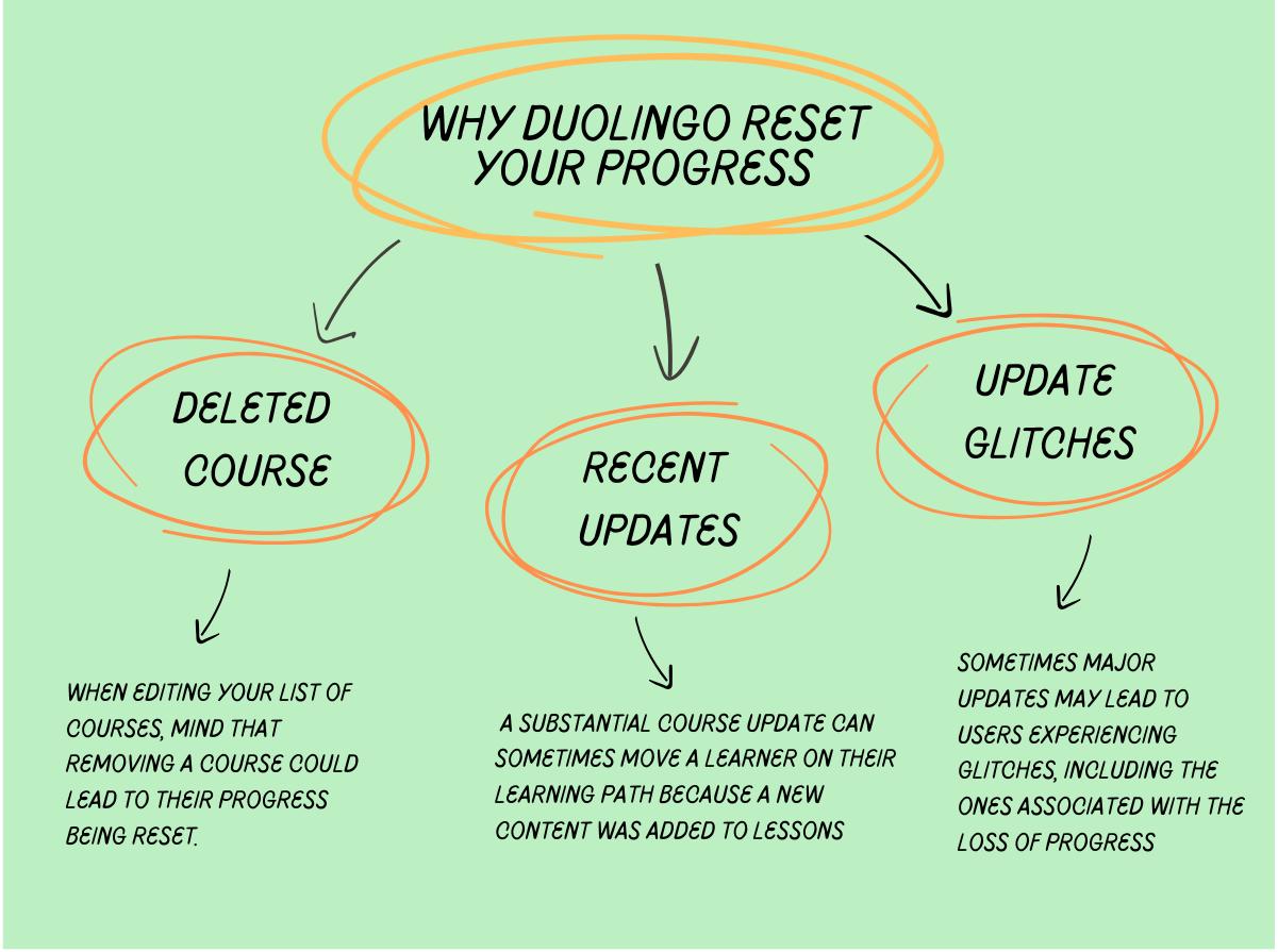 A picture that describes the fact of why did duolingo move me back explained in the aticle