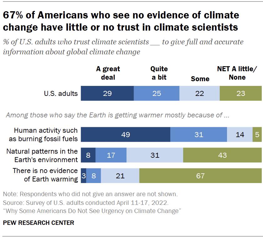 Chart shows 14% of Americans say there is no solid evidence that climate change is happening