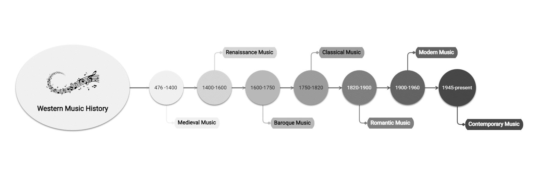 Western music history - why knowledge is important