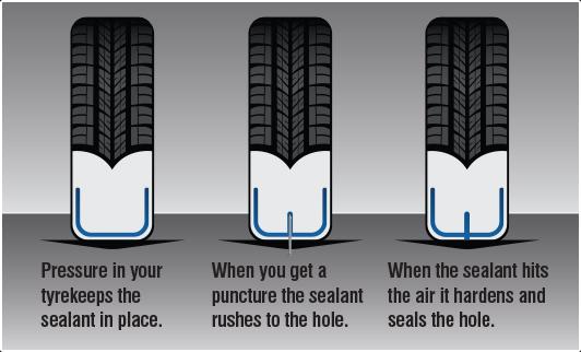 How tire sealant works