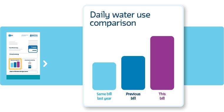Comparing your daily water use