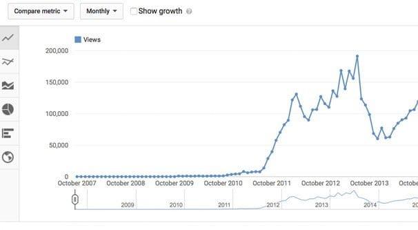 Example YouTube Views Dropping