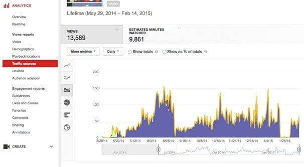 YouTube Analytics Dashboard