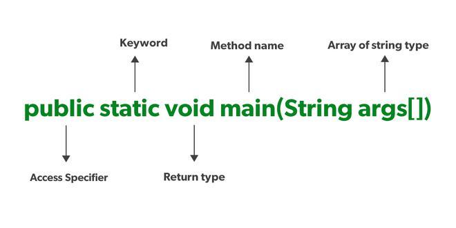 Java main() Method syntax