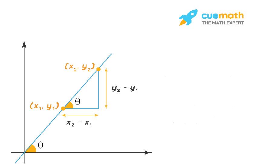 Slope Formula Derivation