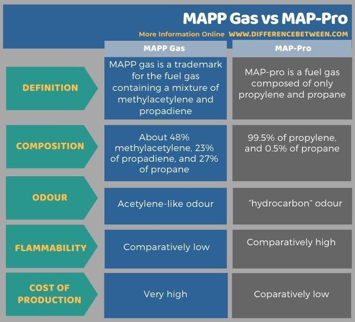 Difference Between MAPP Gas and MAP-Pro in Tabular Form