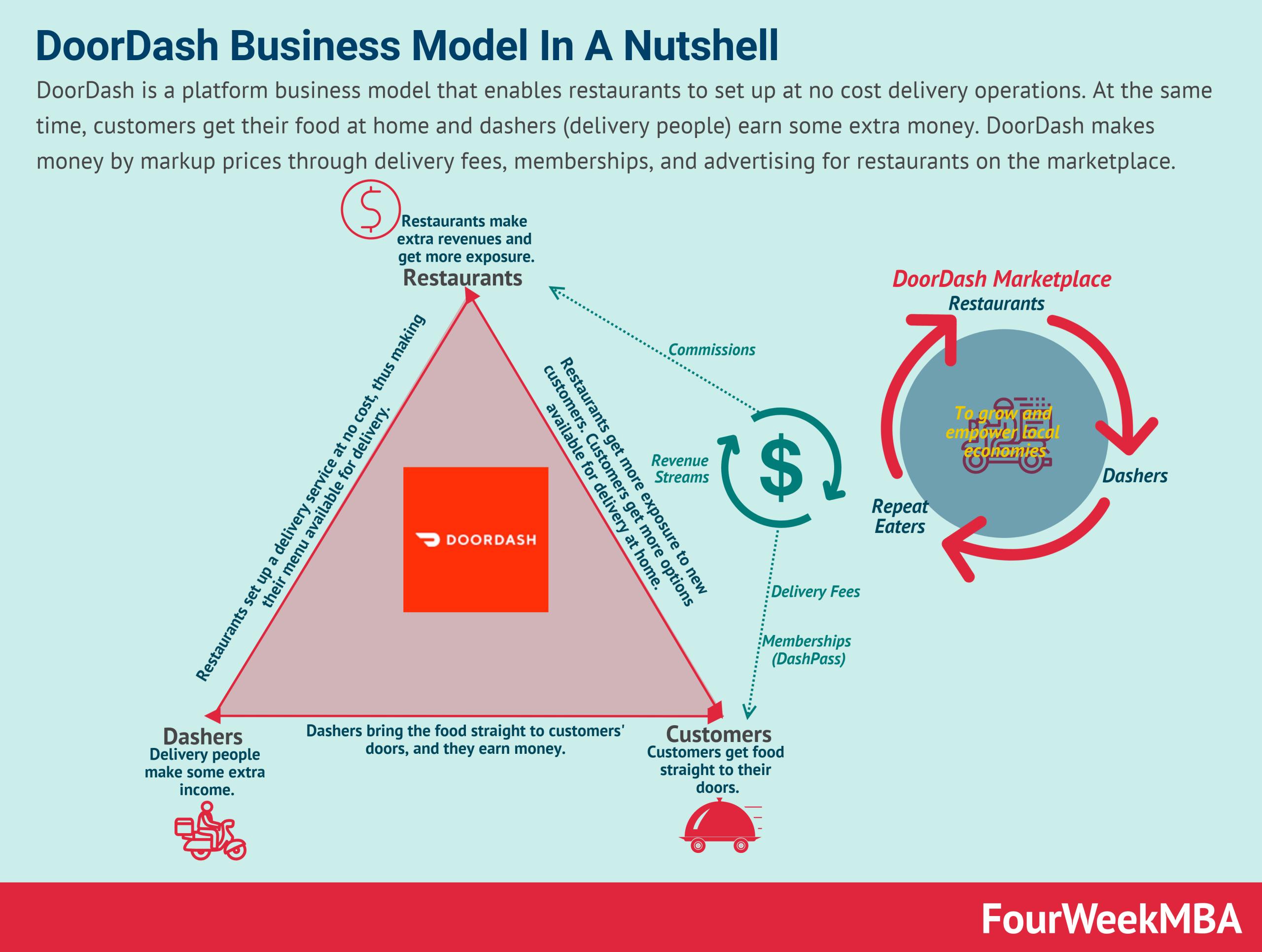 how-does-doordash-make-money