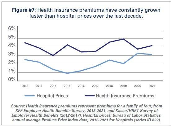 Figure #7: Health Insurance premiums have constantly grown faster than hospital prices over the last decade. Source: Health insurance premiums represent premiums for a family of four, from KFF Employer Health Benefits Survey, 2018-2021, and Kaiser/HRET Survey of Employer Health Benefits (2012-2017). Hospital prices: Bureau of Labor Statistics, annual average Producer Price Index data, 2012-2021 for Hospitals (series ID 622).