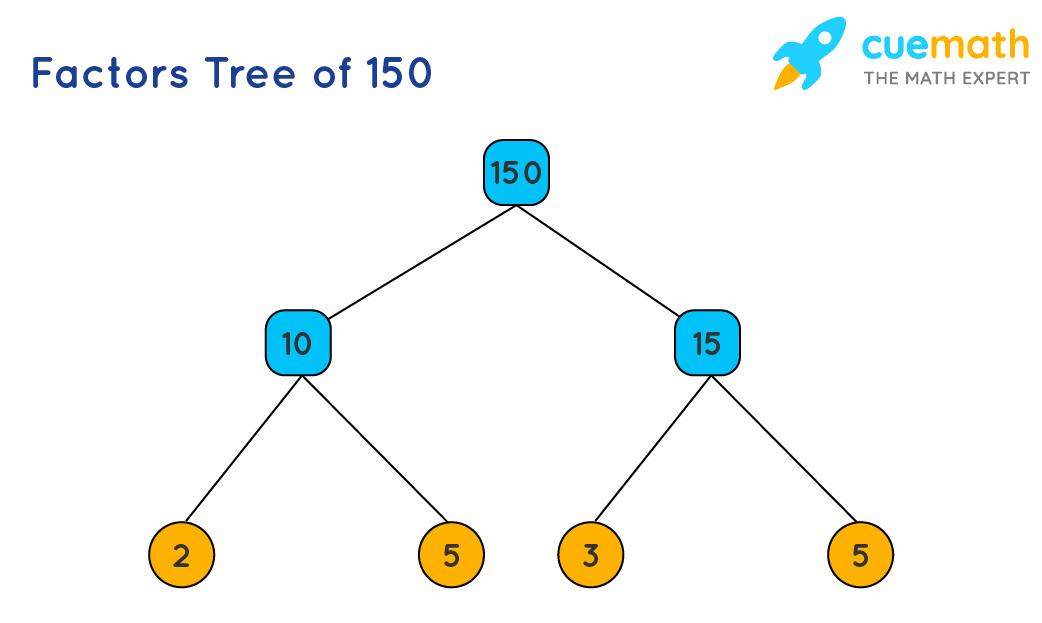 Factor tree of 150