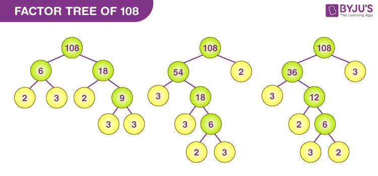 Factor tree of 108