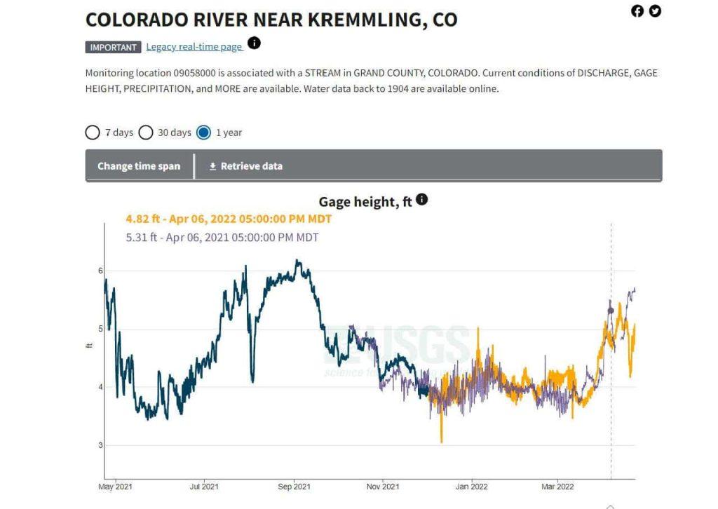 Colorado River Annual Flow at Kremmling Area
