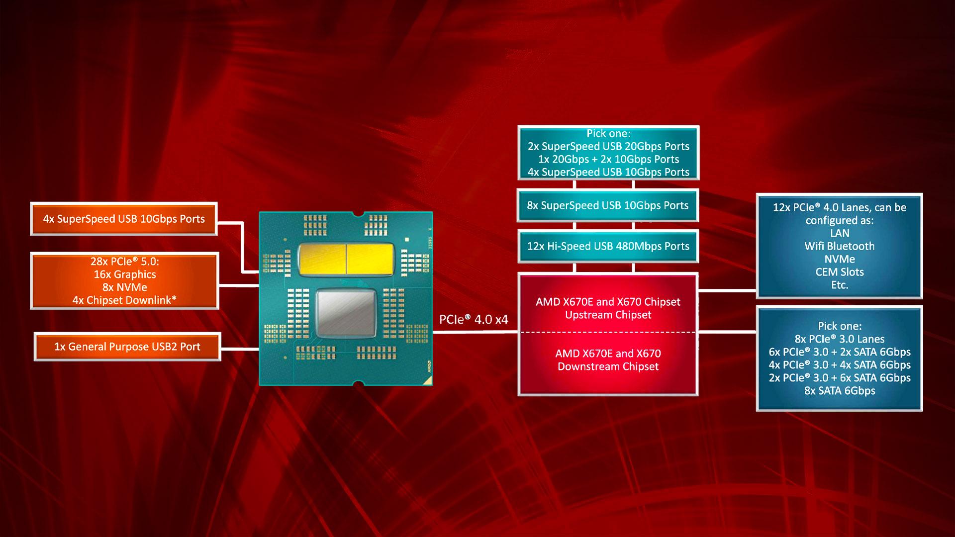 Best AMD AM5 motherboard: X670 and X670E chipsets diagram