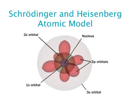 current model of the atom