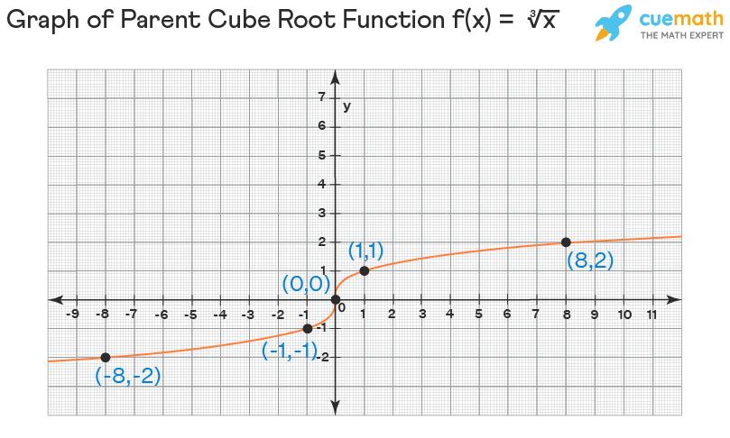 graphing cube root function