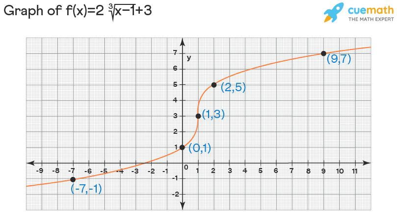 graphing cube root function