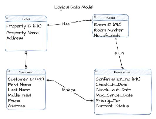 Chart showing an example of a logical data model using hotel reservation situation