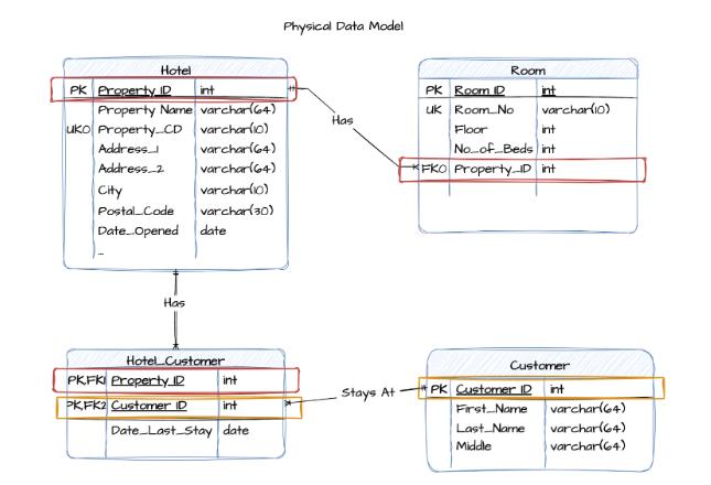 chart depicting an example of a physical data model using a hotel scenario