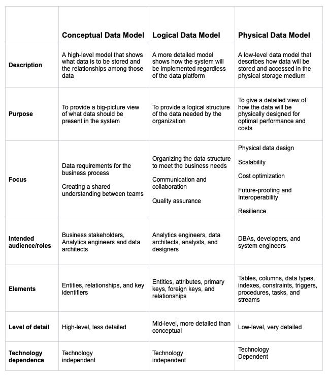 Table providing a high-level comparison of conceptual, logical, and physical data models