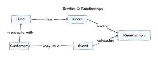 A conceptual data model example that shows entities and relationships for a hotel.