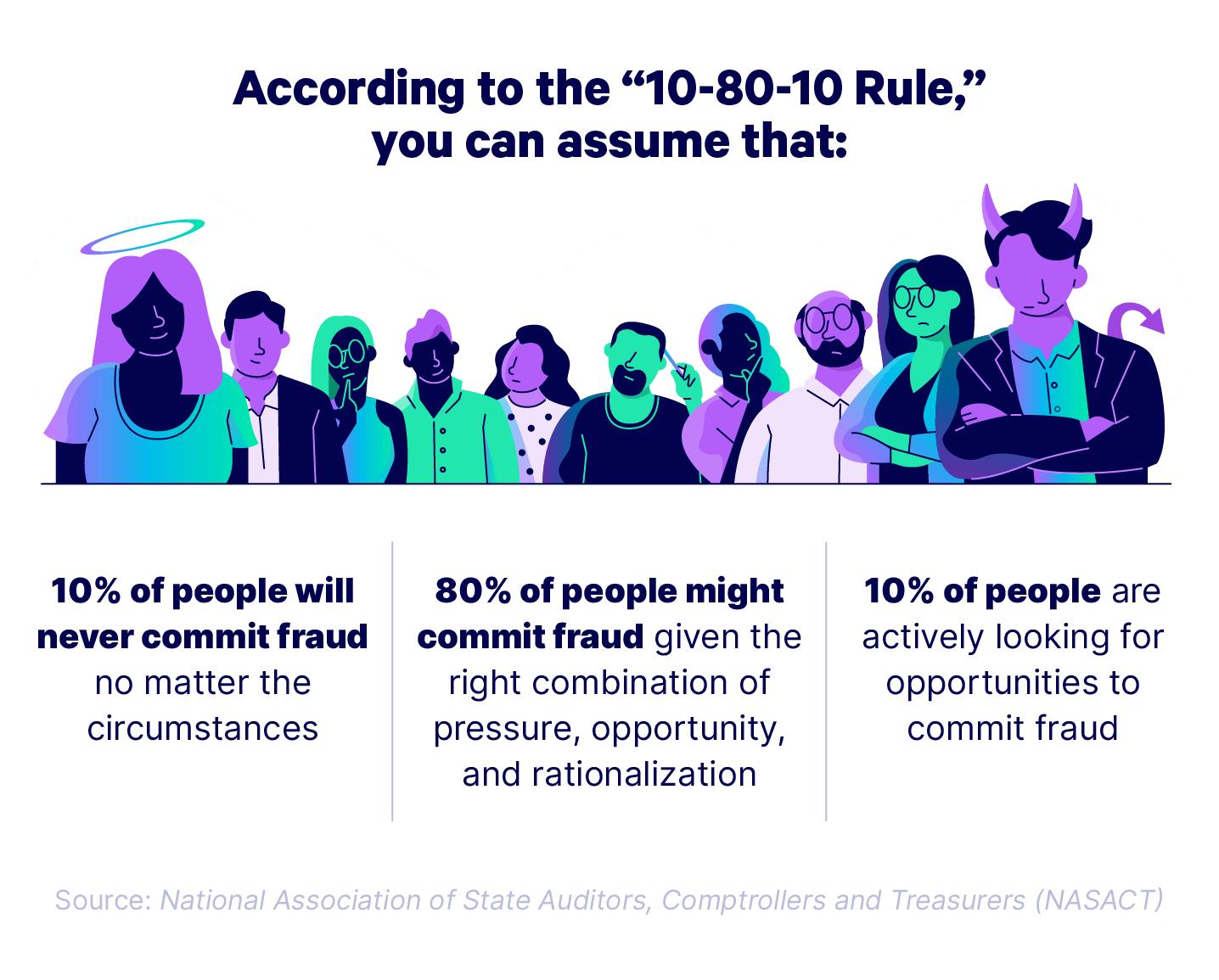 Infographic displaying statistics on employees susceptible to the fraud triangle