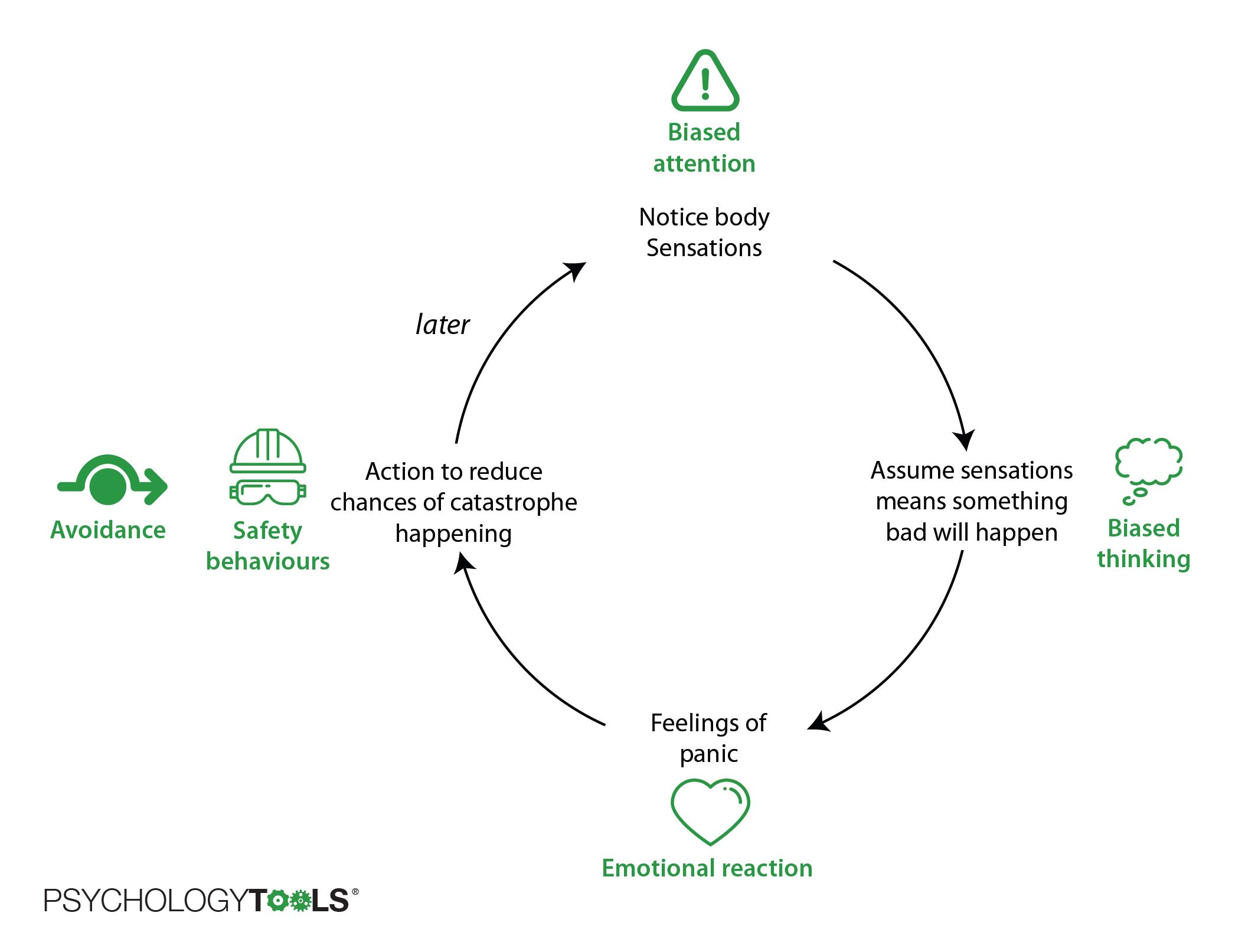 CBT panic attack cycle