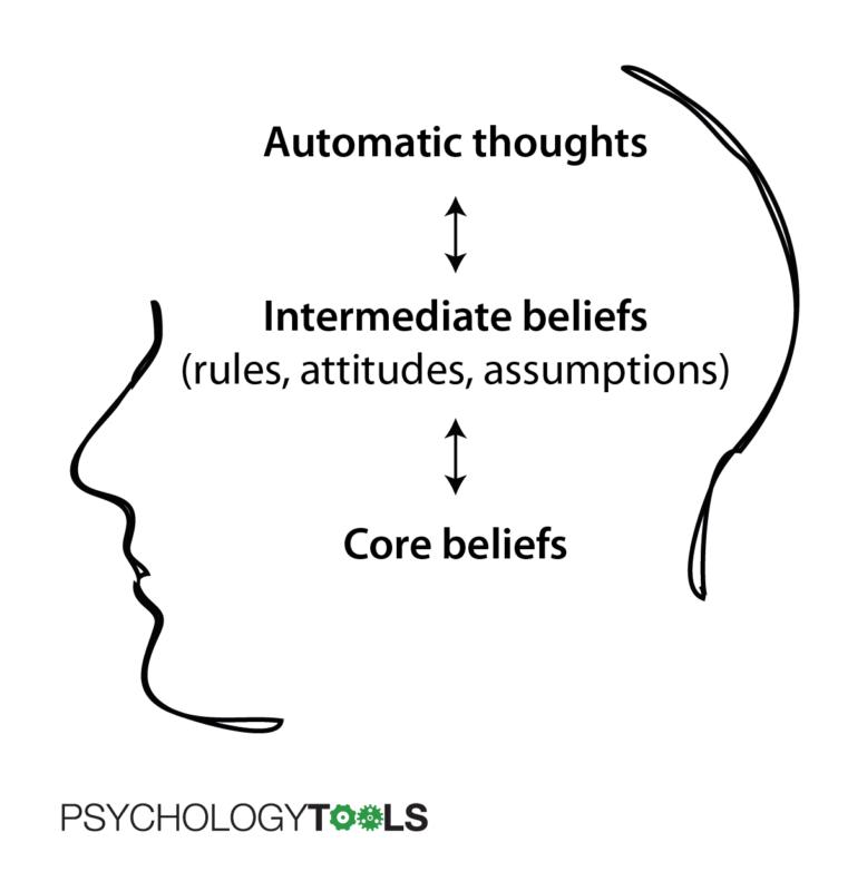 Levels of cognition in CBT include automatic thoughts, intermediate beliefs, and core beliefs