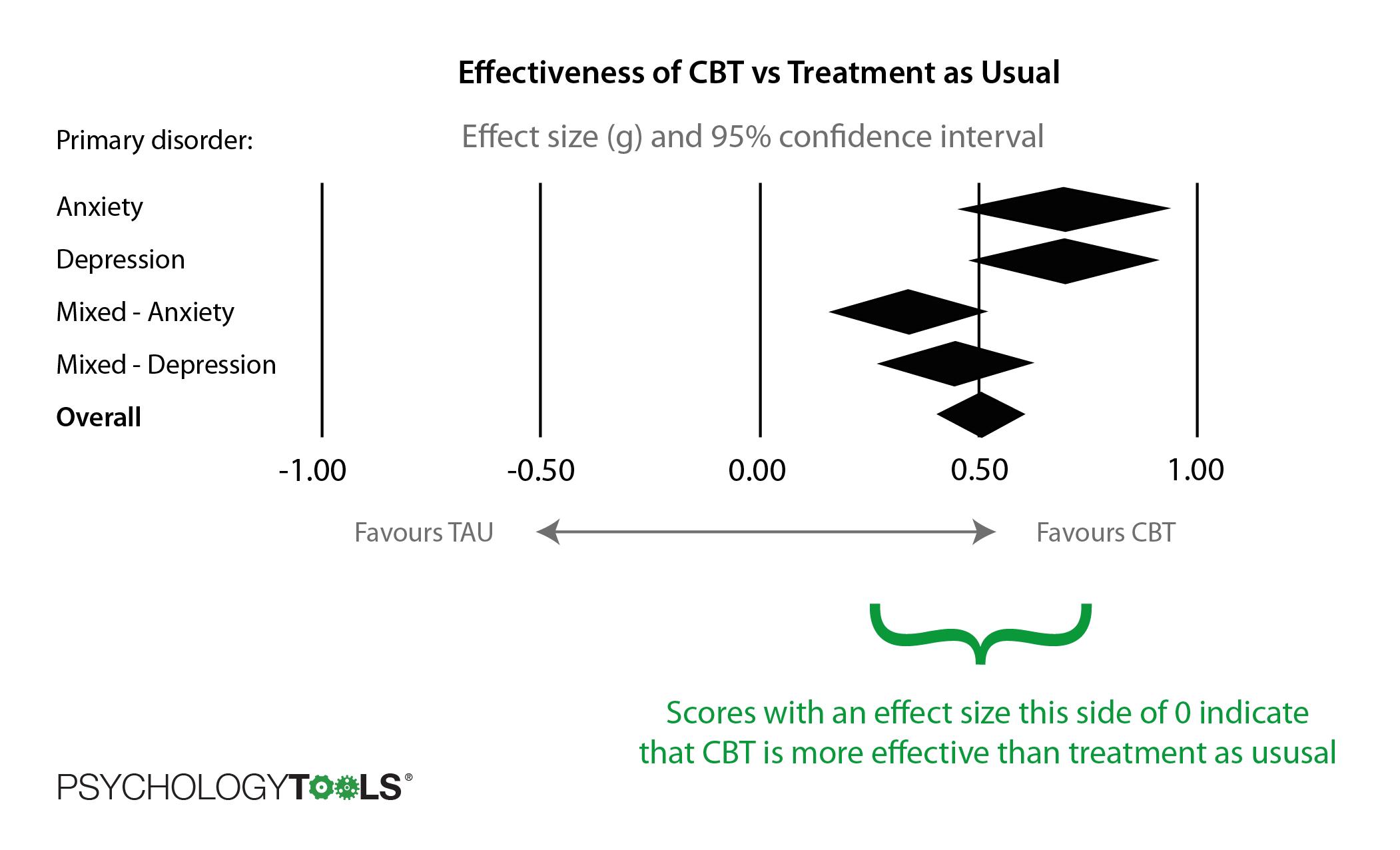 The effectiveness of CBT versus treatment as usual