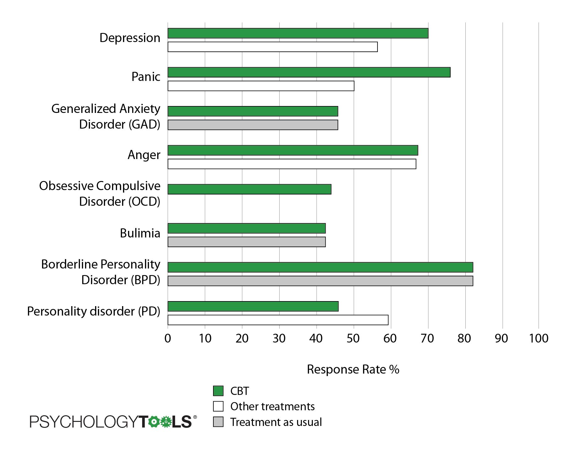 Response rates for CBT treatment versus other treatments