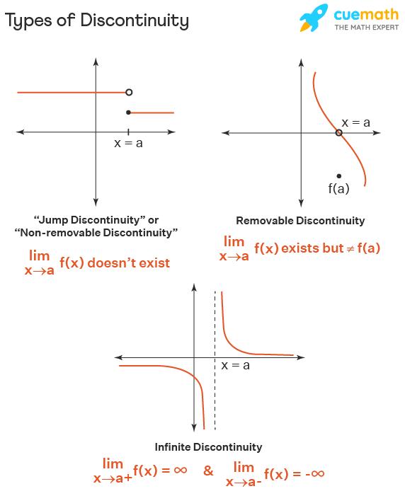 Not continuous functions