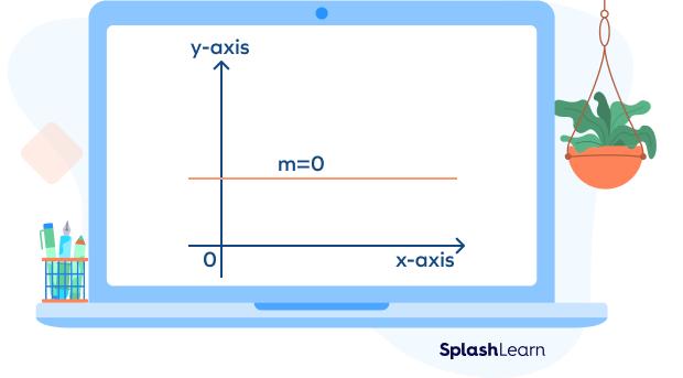 A representation of a line with zero slope