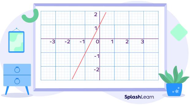 A line with positive slope