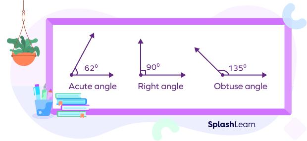 Types of angles are acute angles, right angles, and obtuse angles.