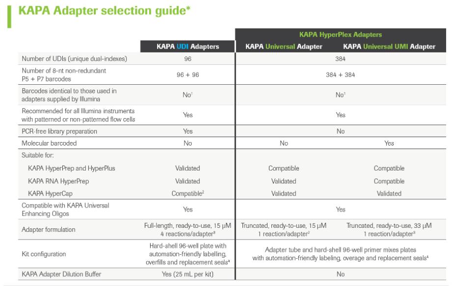 KAPA Adapter Selection Guide