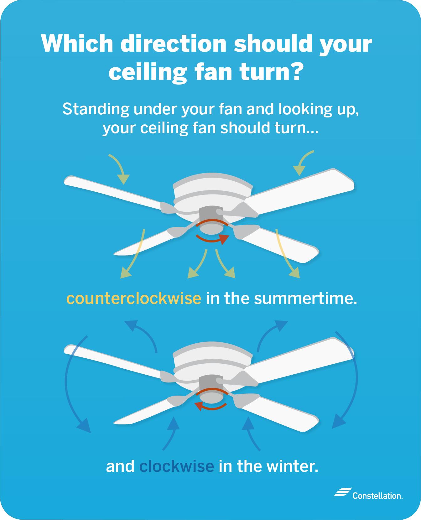 Your ceiling fan should turn counterclockwise in the summertime and turn clockwise in winter