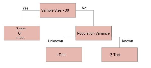 Difference Between Z-Test and T-Test