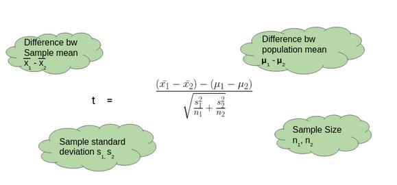 Difference Between Z-Test and T-Test