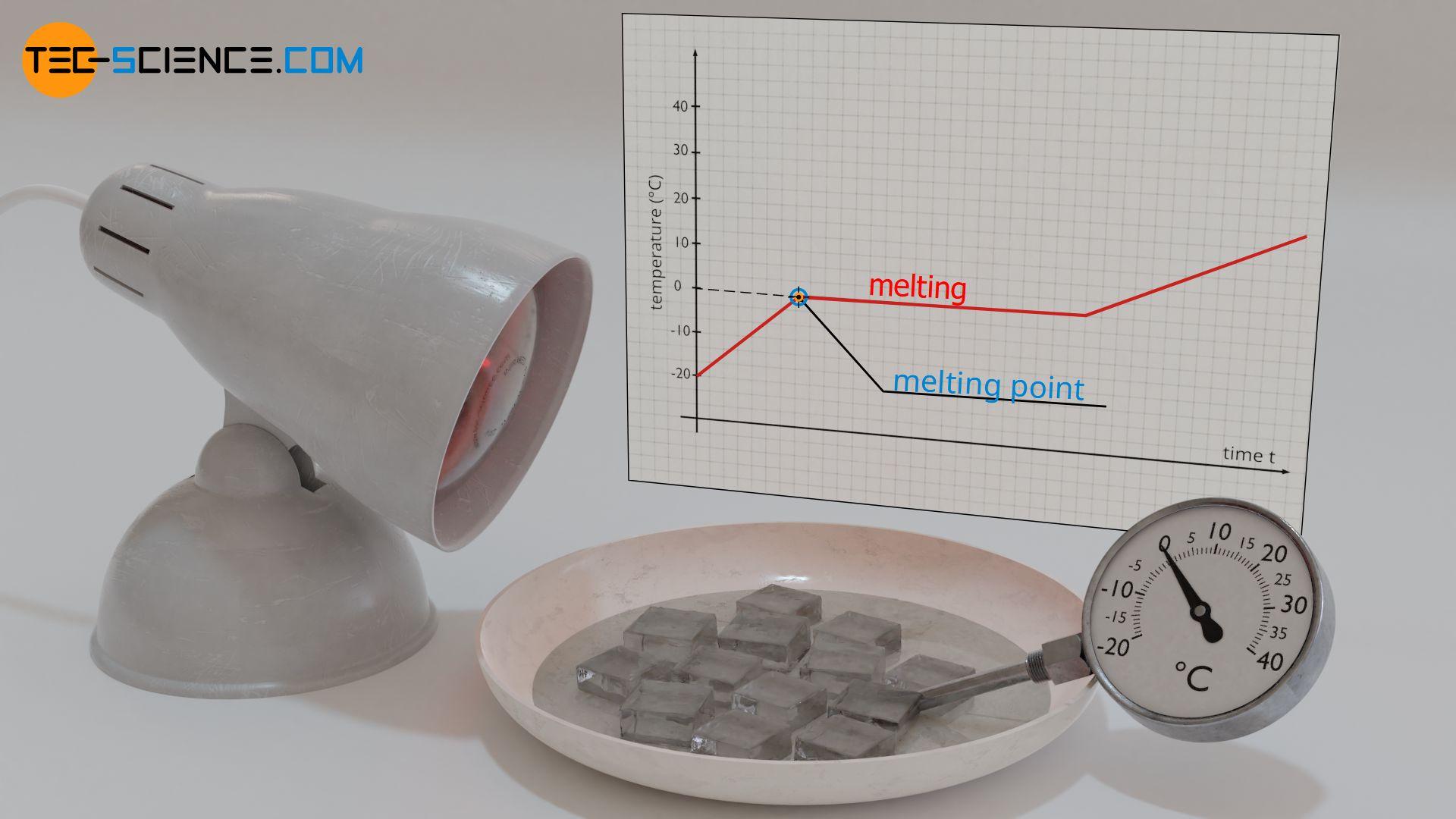 Temperature as a function of time during melting