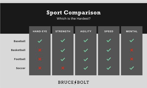The skillset of baseball compared to different sports infographic.