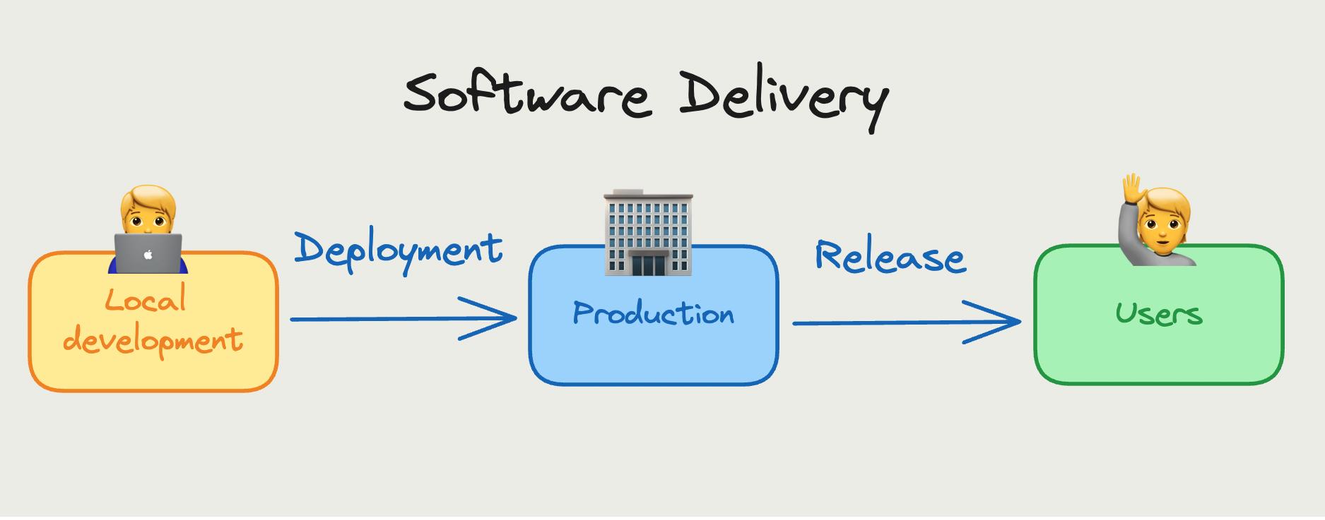 Delivery process