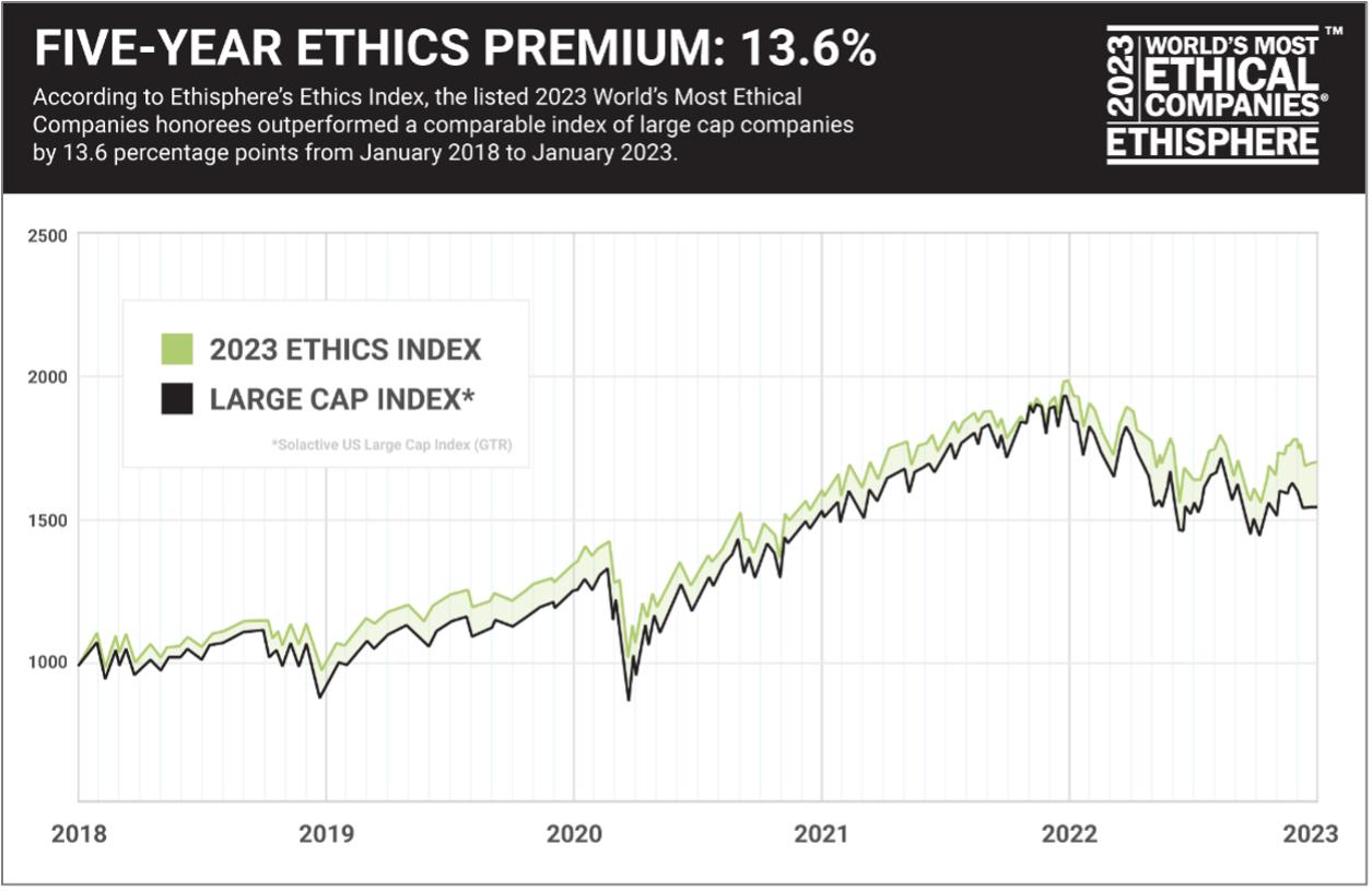 Ethisphere Announces the 2023 World’s Most Ethical Companies