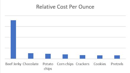 Infograph of relative costs per ounce - beef jerky much higher than the following chocolate, Potato chips, Corn chips, Crackers, Cookies, Pretzels