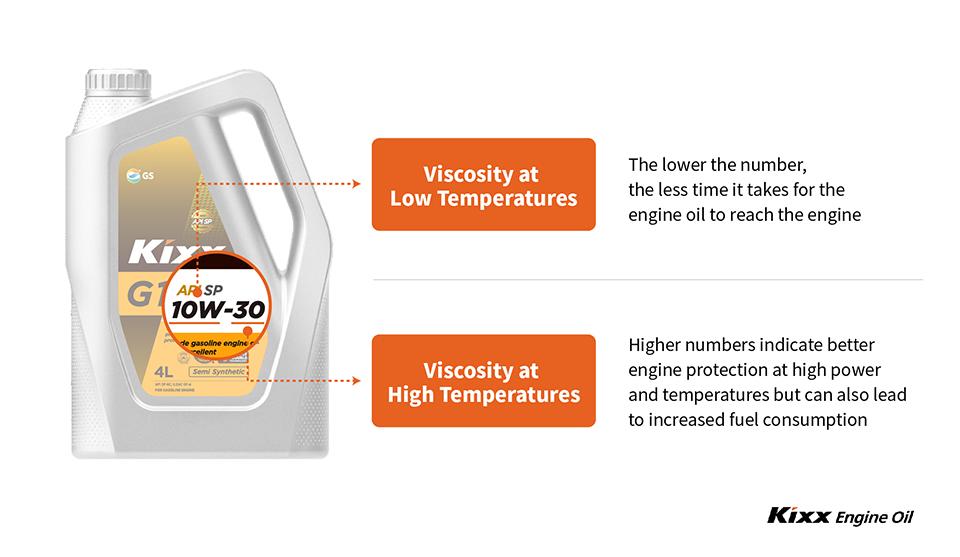 Kixx G1 SP’s viscosity indicating its performance under a wide temperature range